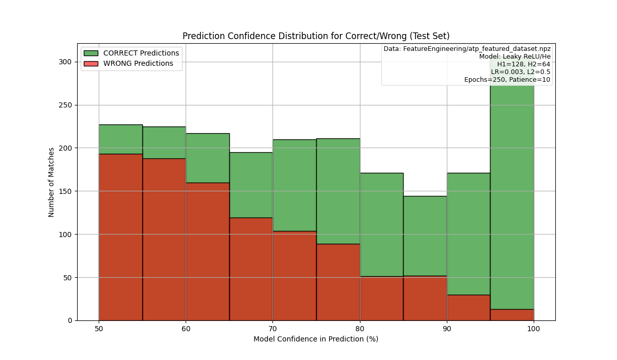 Prediction Confidence Distribution for Correct vs Wrong Predictions